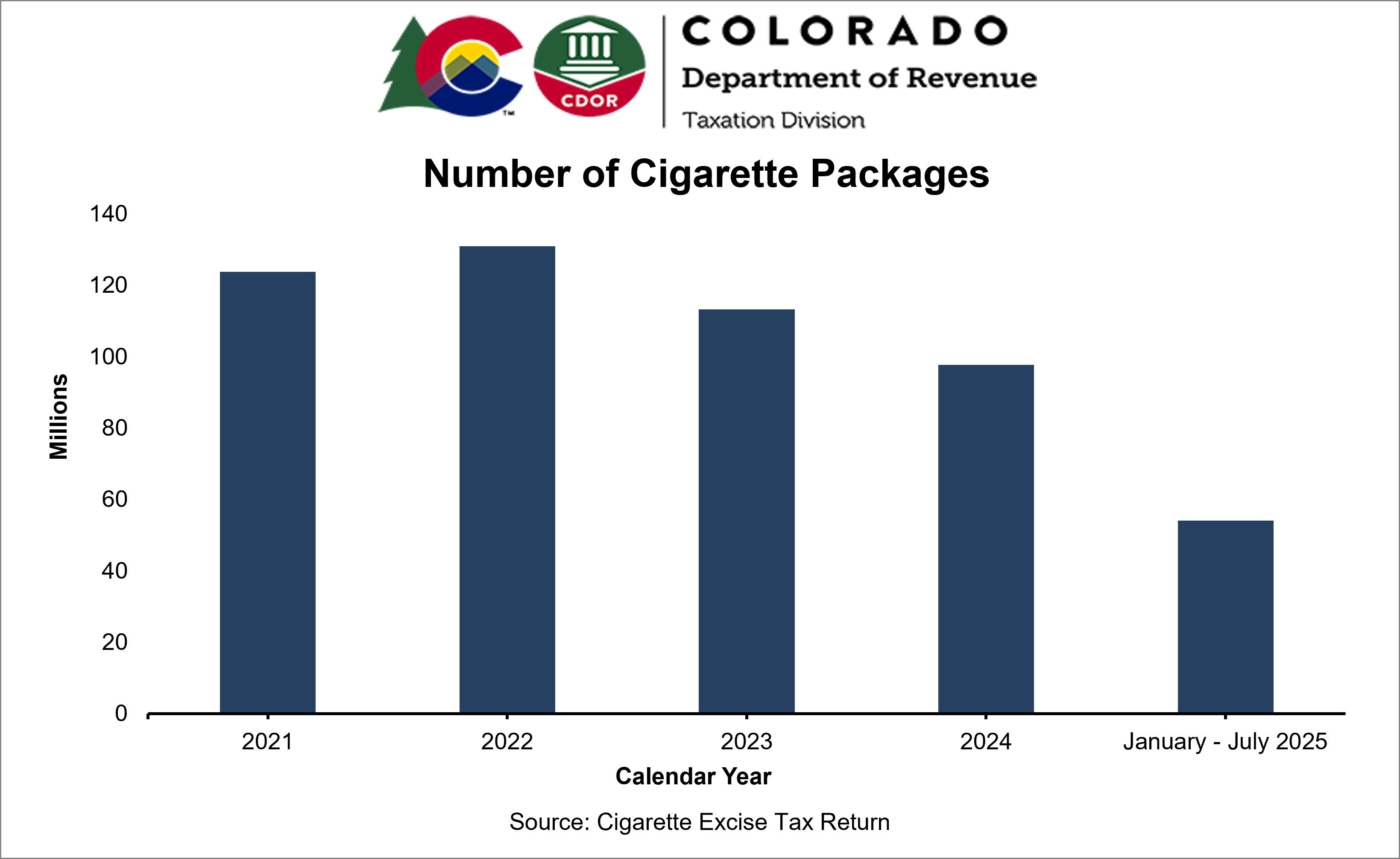 Cigarette excise tax chart showing annual totals to date
