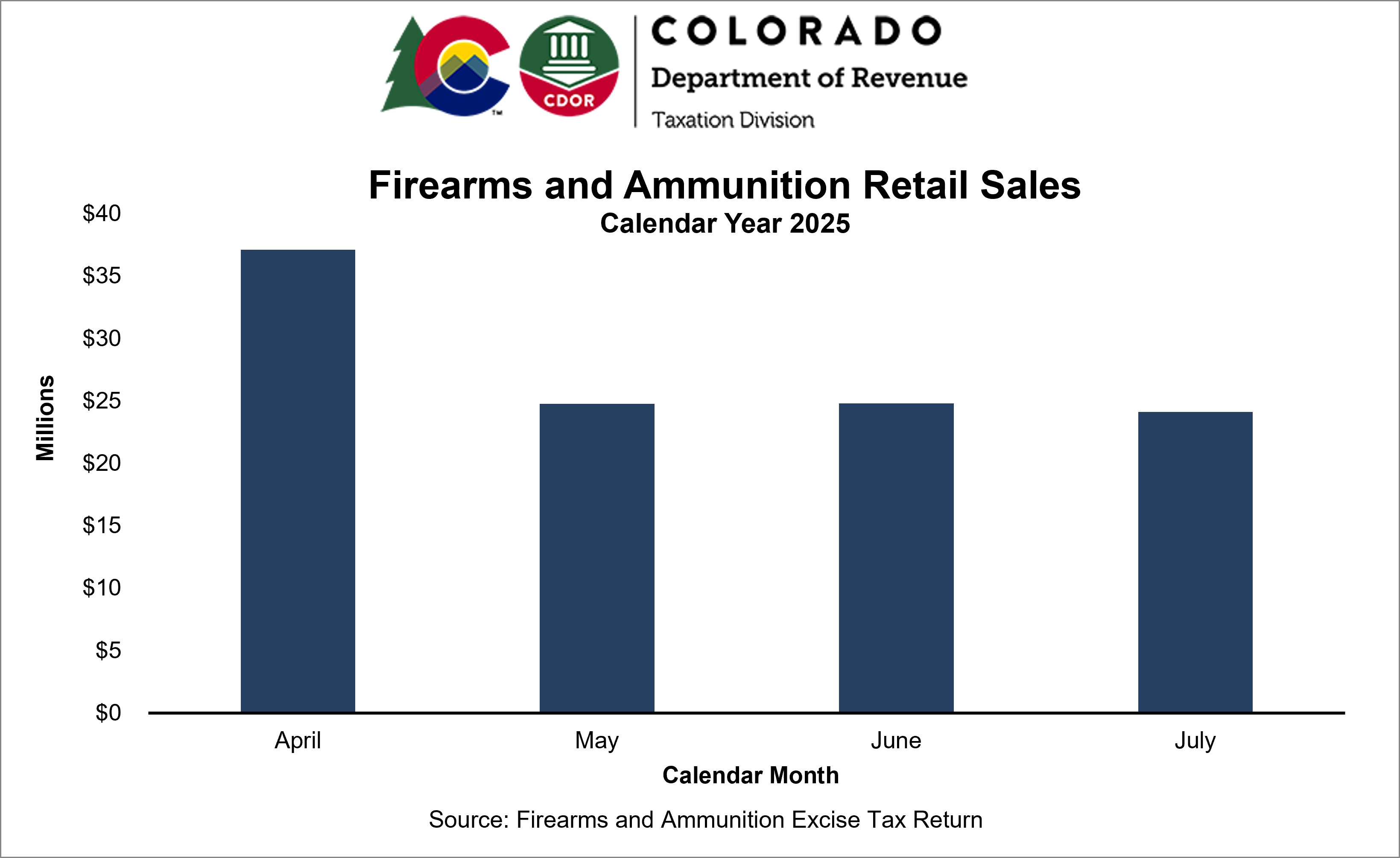 Bar chart showing monthly firearms and ammunition retail sales from April 2025 to date