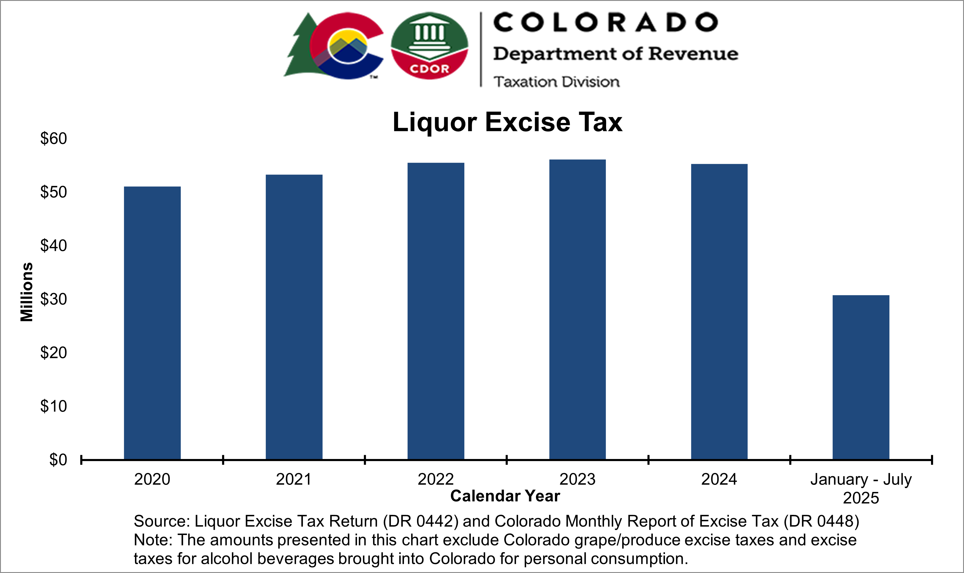 Bar chart showing annual liquor excise taxes from 2020 to date