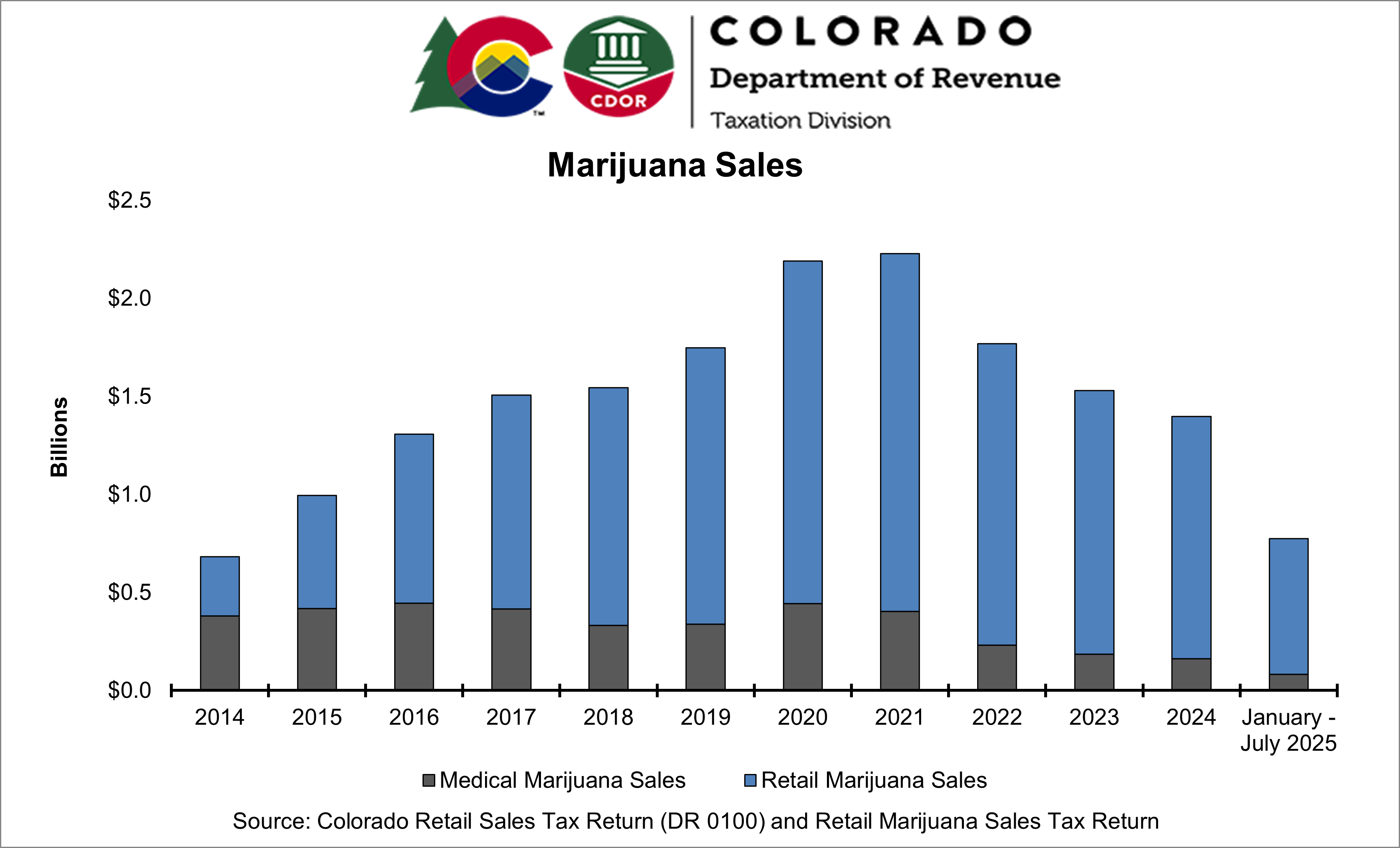 Graph of marijuana sales from 2014 to date with sales peaking during 2020