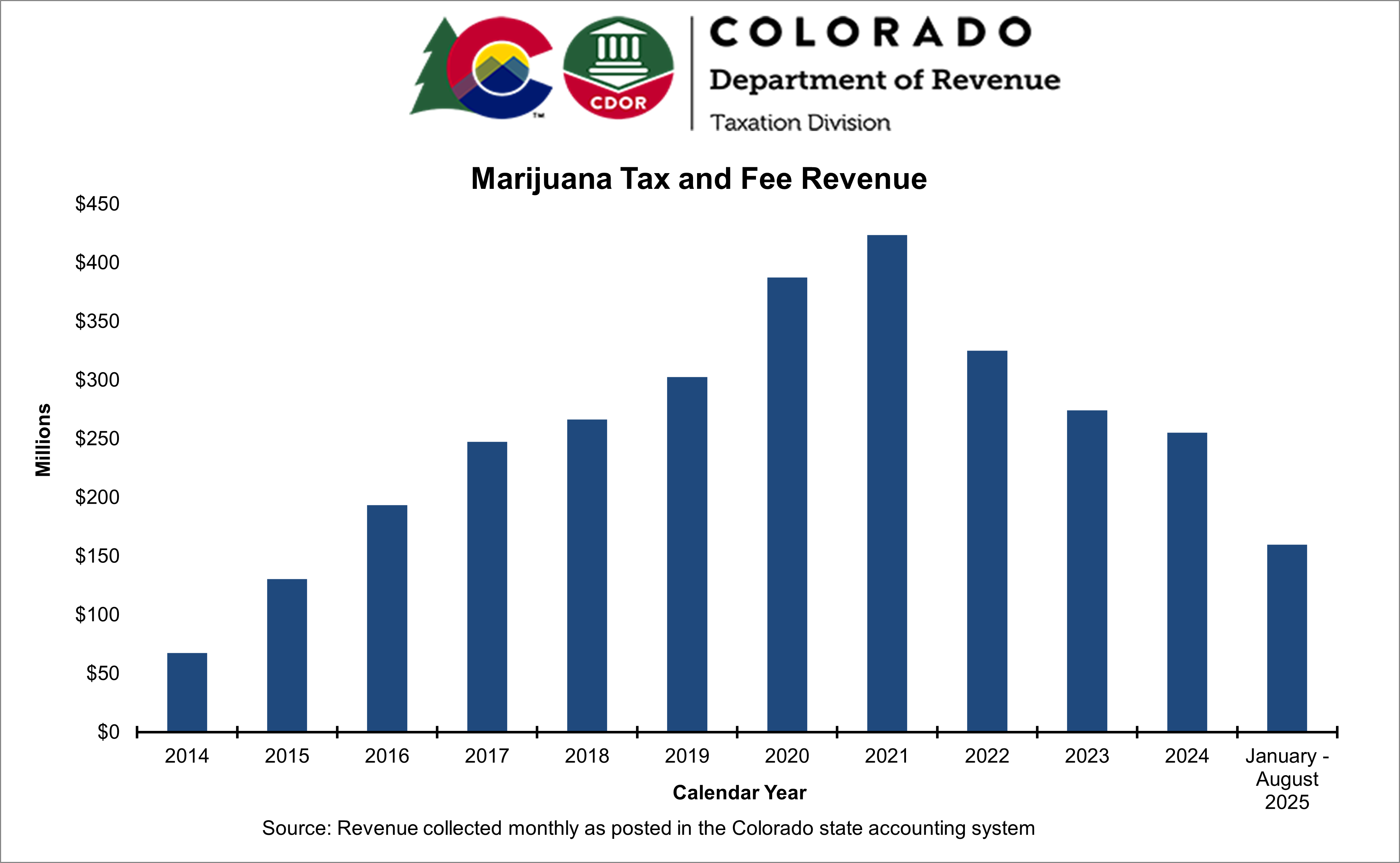 Graph of marijuana tax revenue from 2014 to date with revenue peaking during 2020