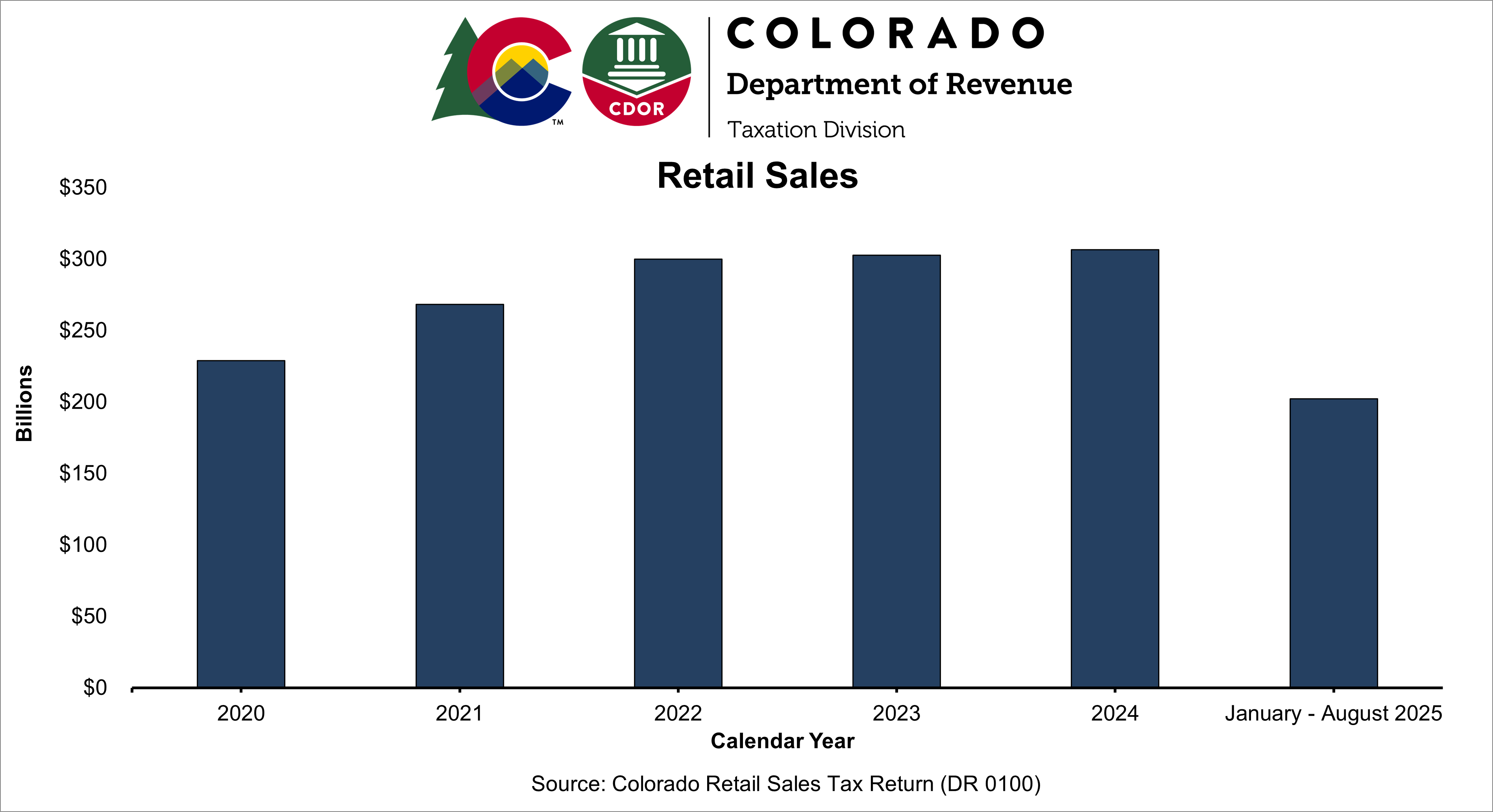 Bar chart showing annual state retail sales have steadily increased since 2020.