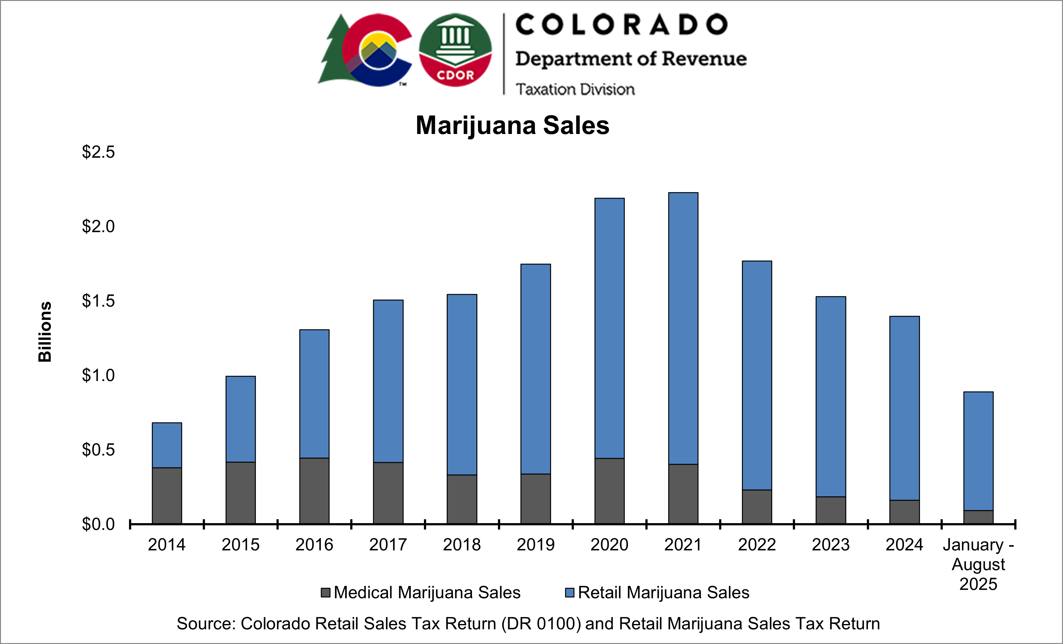Graph of marijuana sales from 2014 to date with sales peaking during 2020