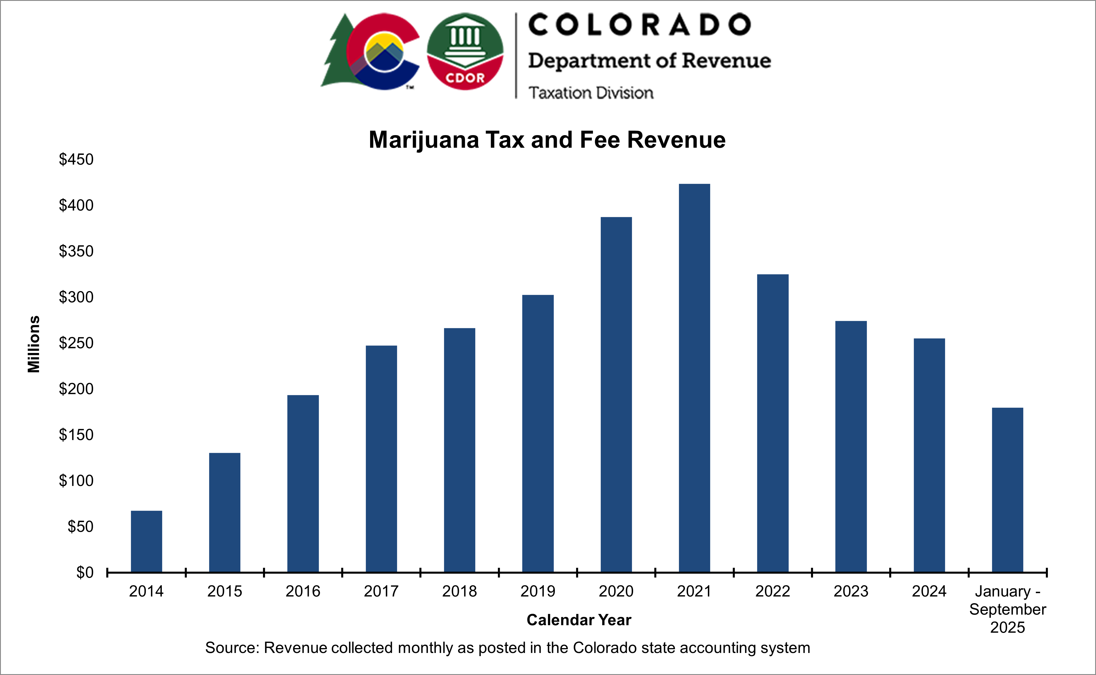 Graph of marijuana tax revenue from 2014 to date with revenue peaking during 2020