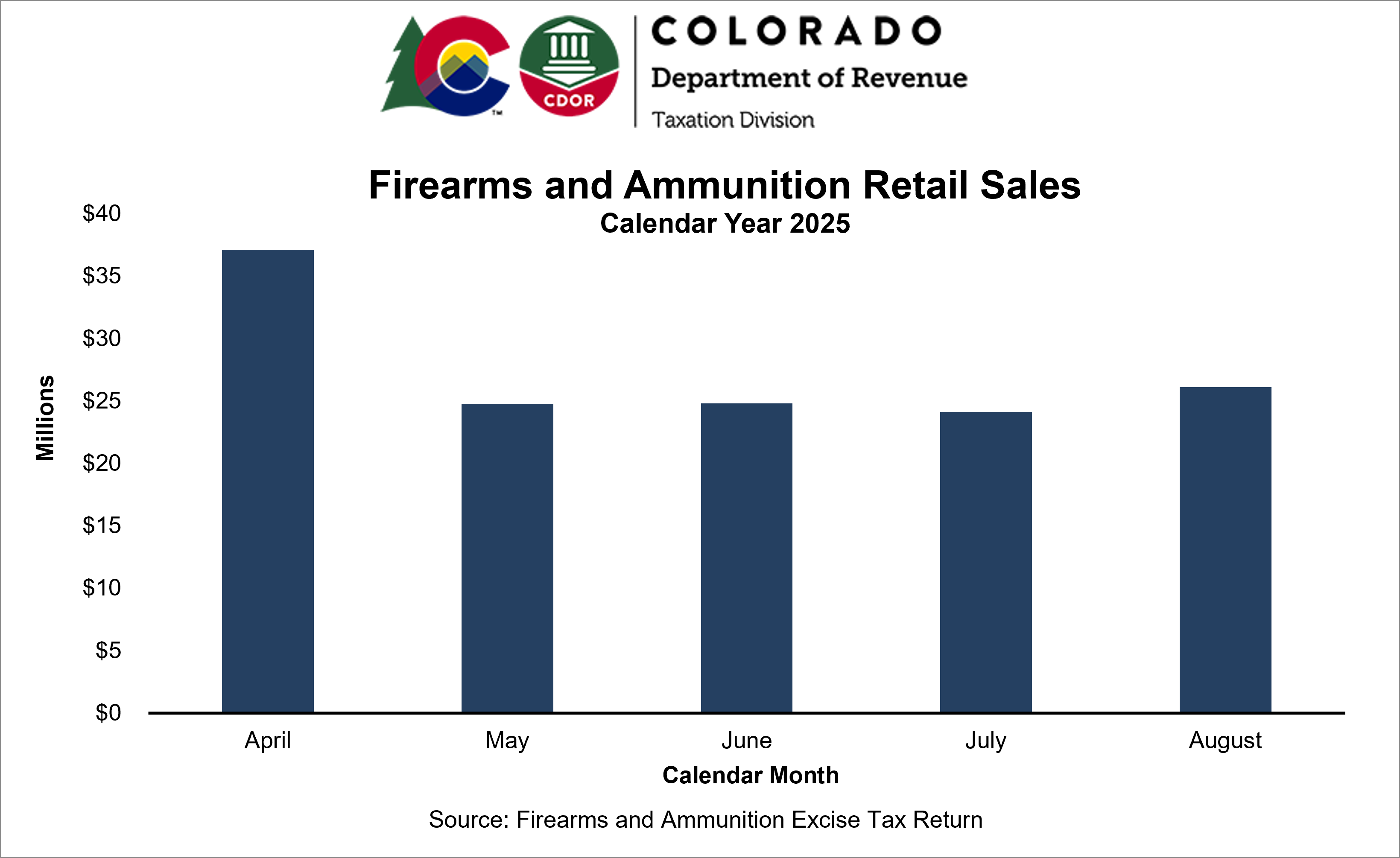 Bar chart showing monthly firearms and ammunition retail sales from April 2025 to date