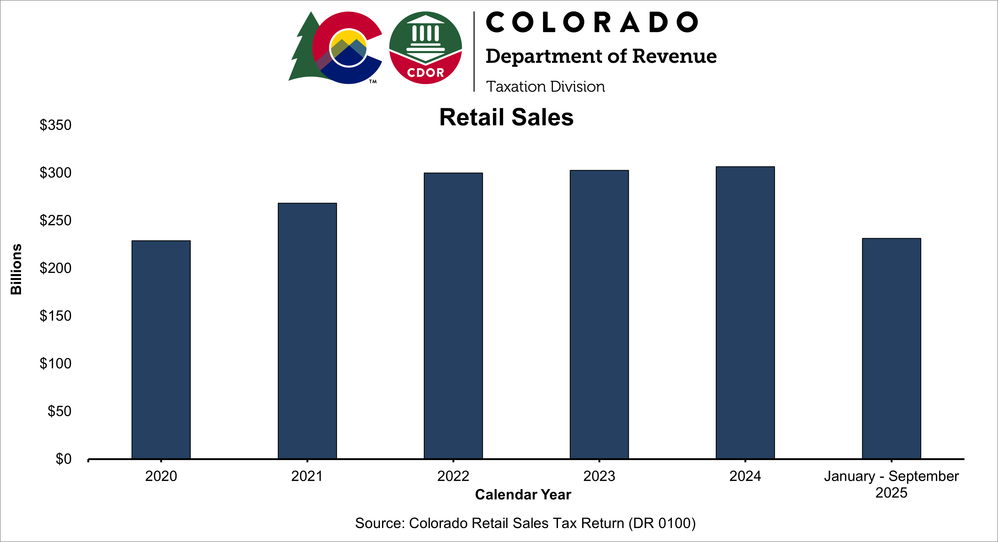 Bar chart showing annual state retail sales have steadily increased since 2020.
