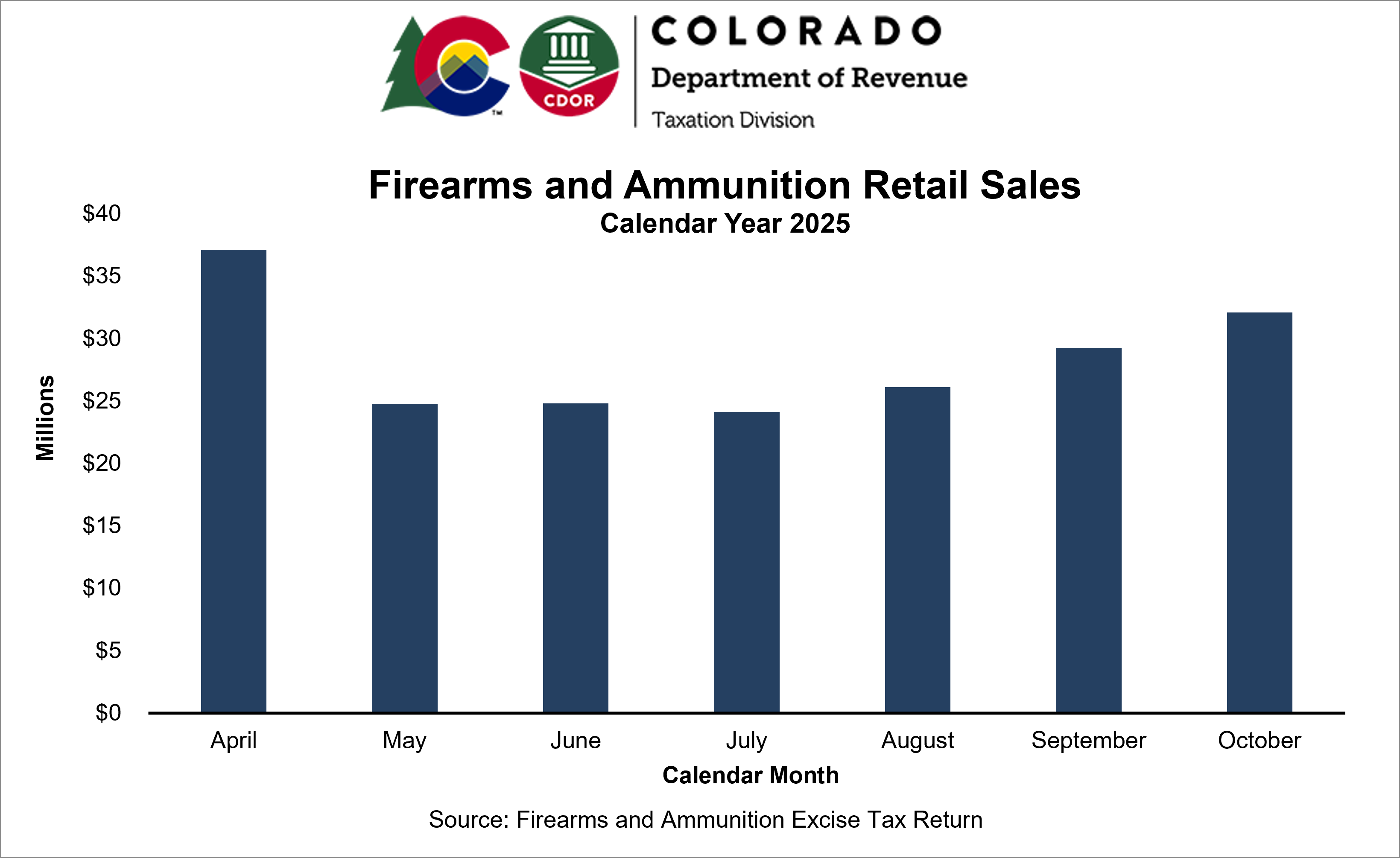Bar chart showing monthly firearms and ammunition retail sales from April 2025 to date