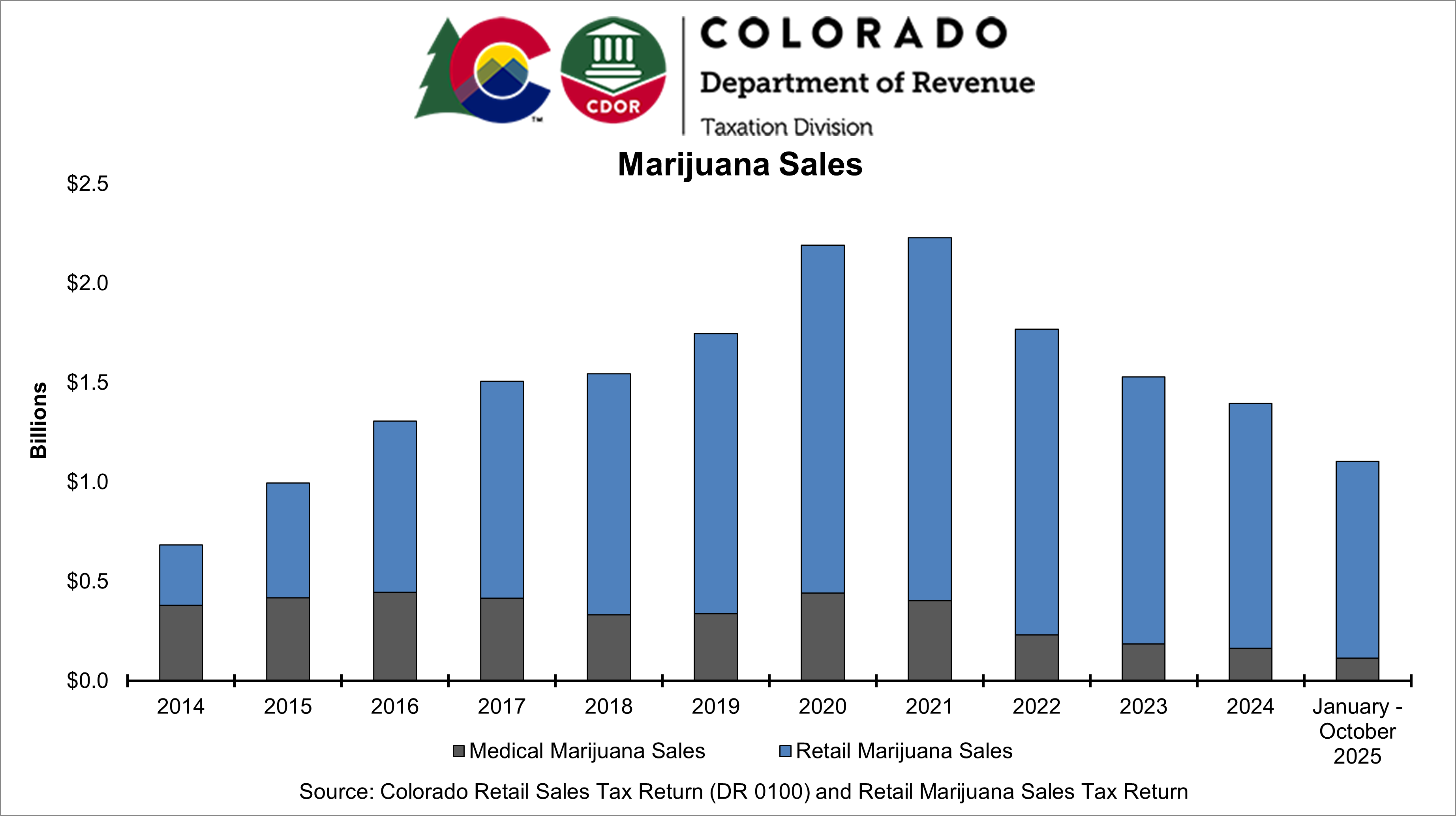 Graph of marijuana sales from 2014 to date with sales peaking during 2020