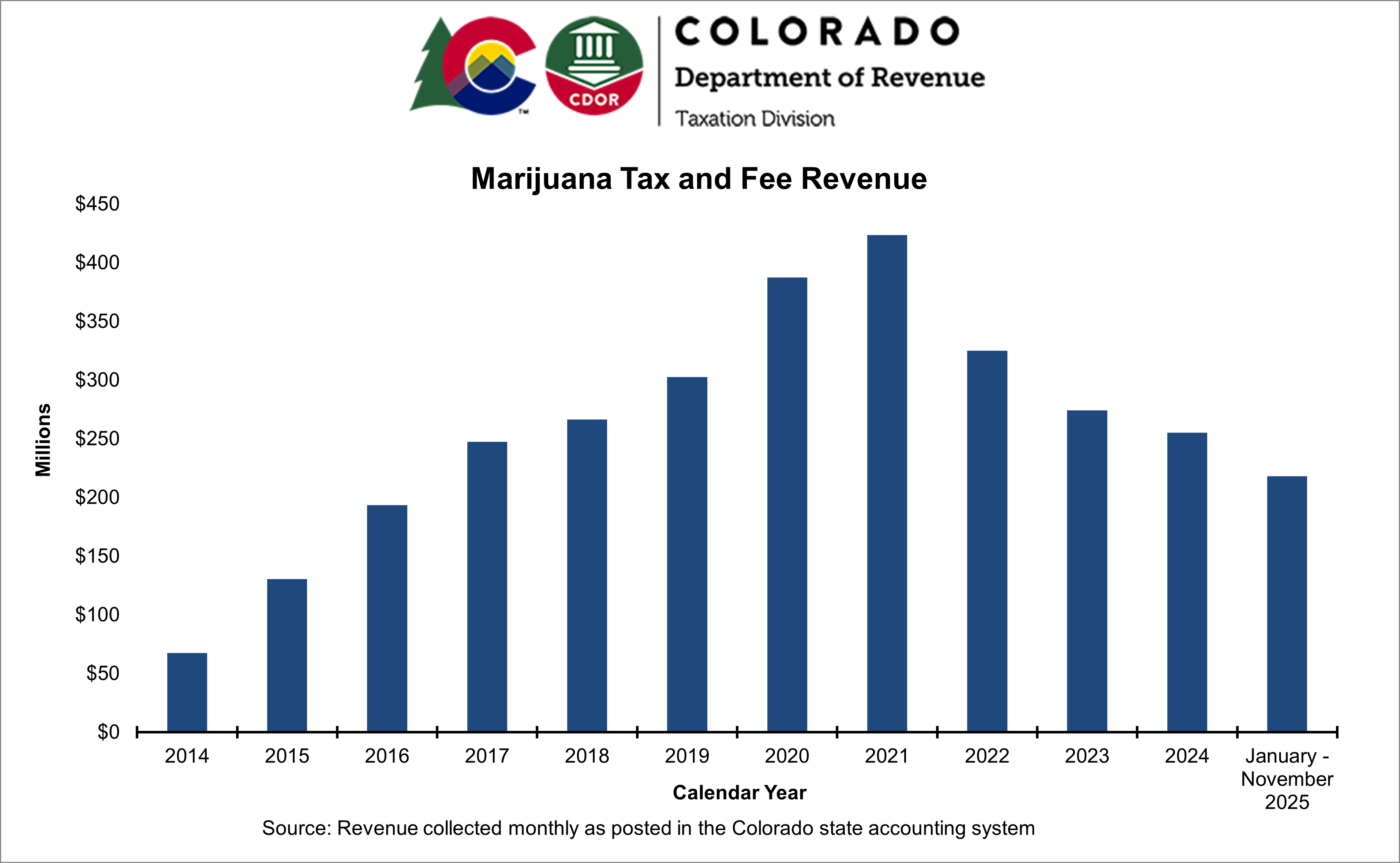 Graph of marijuana tax revenue from 2014 to date with revenue peaking during 2020