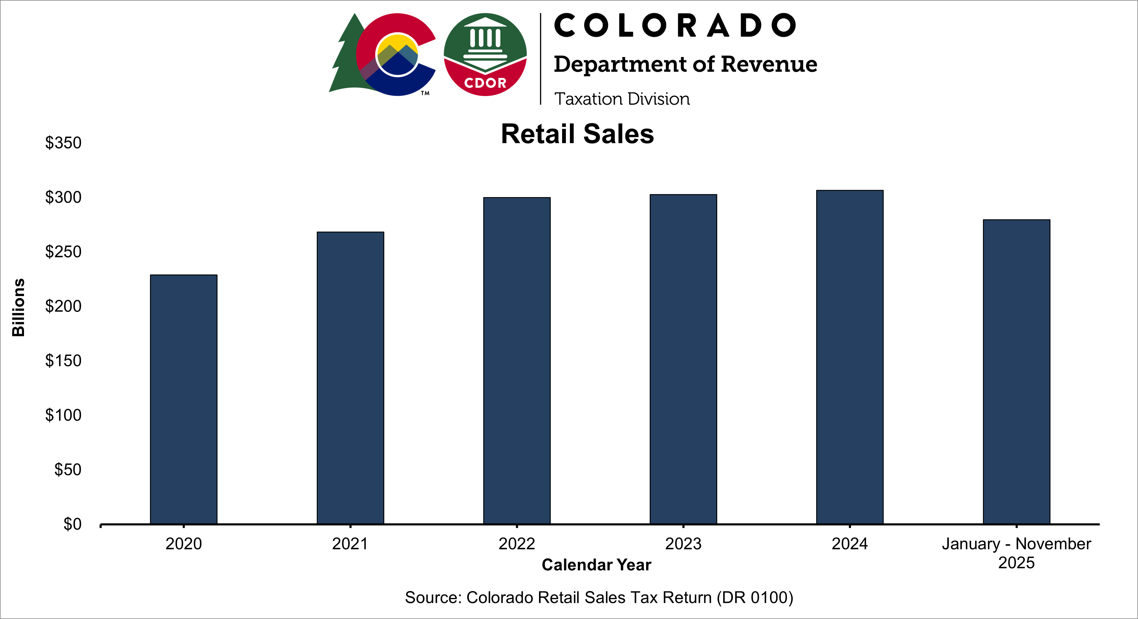 Bar chart showing annual state retail sales have steadily increased since 2020.