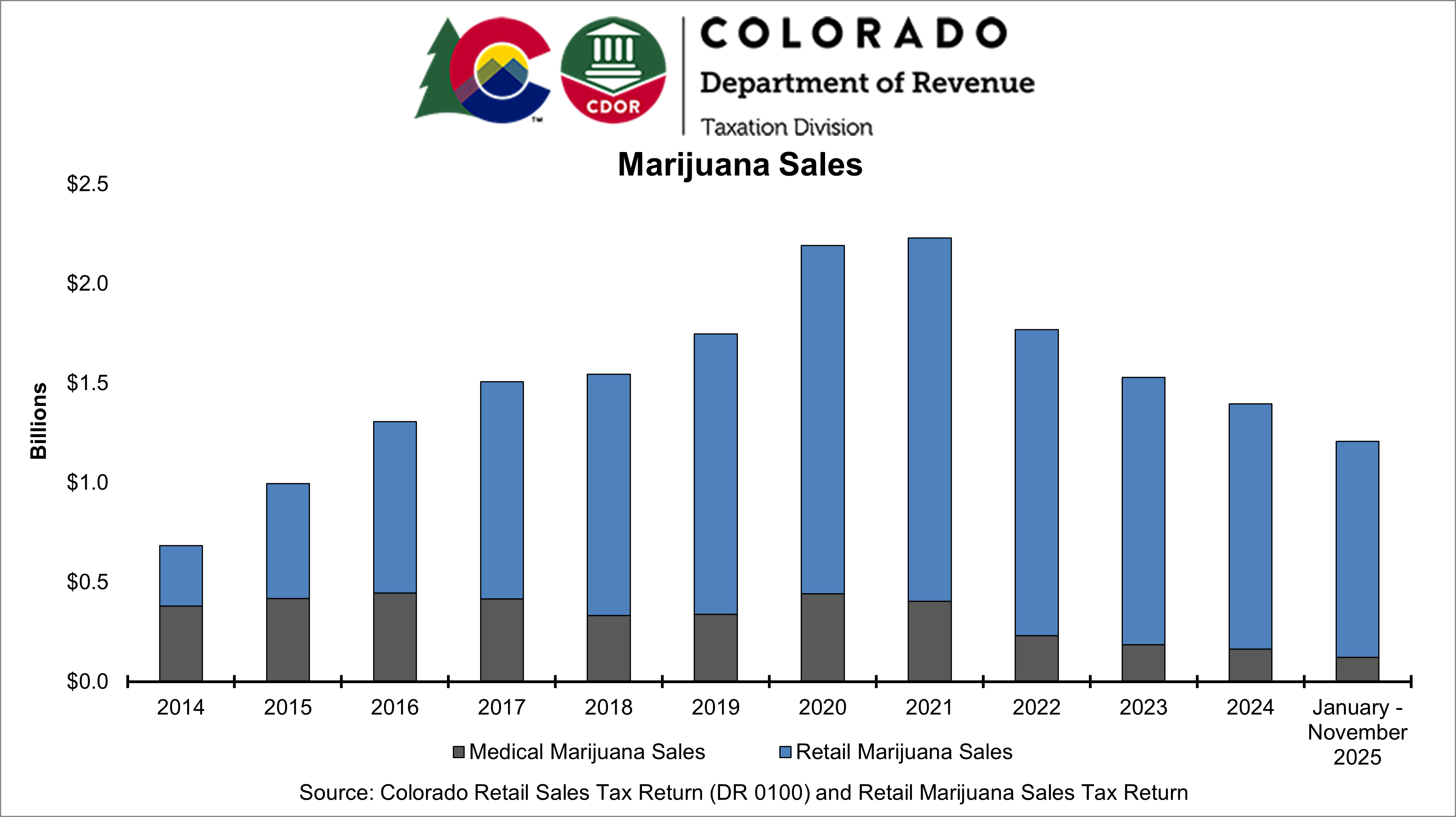 Graph of marijuana sales from 2014 to date with sales peaking during 2020
