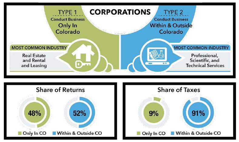 For corporations that conduct business only in Colorado, the most common industry is Real Estate and Rental and Leasing; their share of returns is 48%; and their share of taxes is 9%. For corporations that conduct business within and outside Colorado, the most common industry is Professional, Scientific, and Technical Services; their share of returns is 52%; and their share of taxes is 91%.