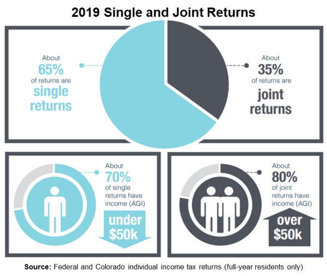single and joint returns infographic