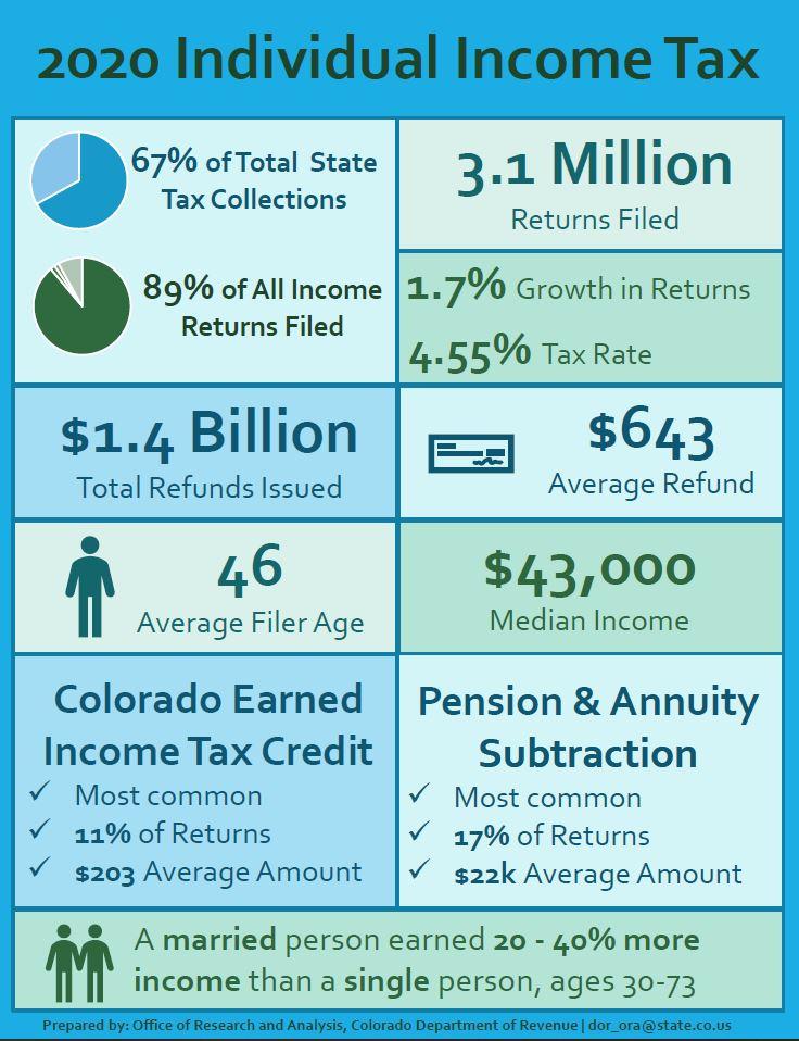 An infographic compiling 2020 individual income tax statistics. 67% of total state tax collections. 89% of all income returns filed. 3.1 returns filed. 1.7% growth in returns. 4.55% tax rate. $1.4 billion total refunds issued. $643 average refund. Age 46 is average filer age. $43,000 median income. Colorado earned income tax credit is most common credit. Pension and annuity subtraction is most comment subtraction. Married person earned 20-40% more income than a single person.
