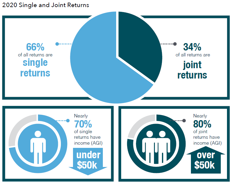 Infographic showing statistics on single and joint individual income tax returns