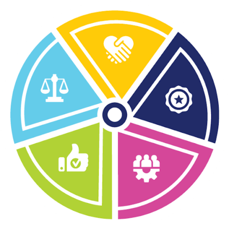 Circular graphic with five triangular pie slices in various bright colors that meet in the middle. The center of the graphic as a circle to depict a wheel. Each slice has an icon reversed out of the solid color. From top is shaking hands, clockwise slice is a badge with star, next is people with gears, followed by thumbs up. followed by lawyer scales.