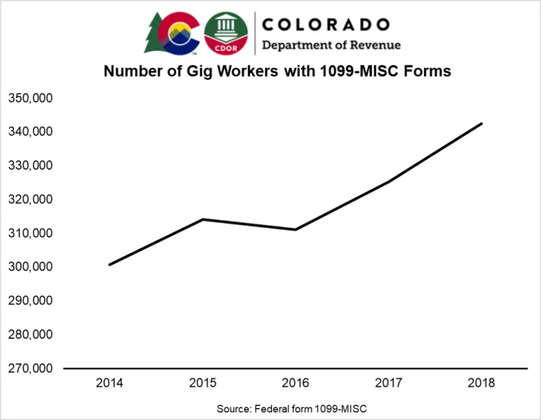Number of gig workers with 1099-MISC
