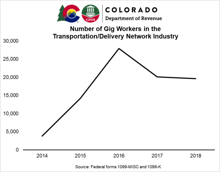 Number of gig workers in TNC and DNC industry