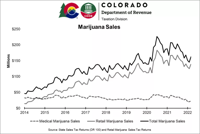 Marijuana sales graph