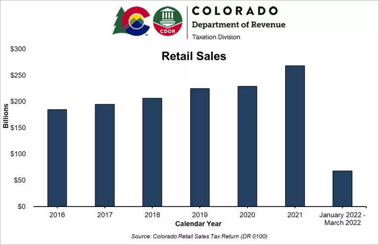 Retail Sales Graph