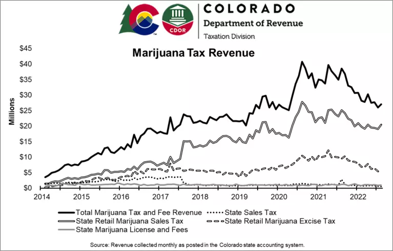 Marijuana tax revenue graph