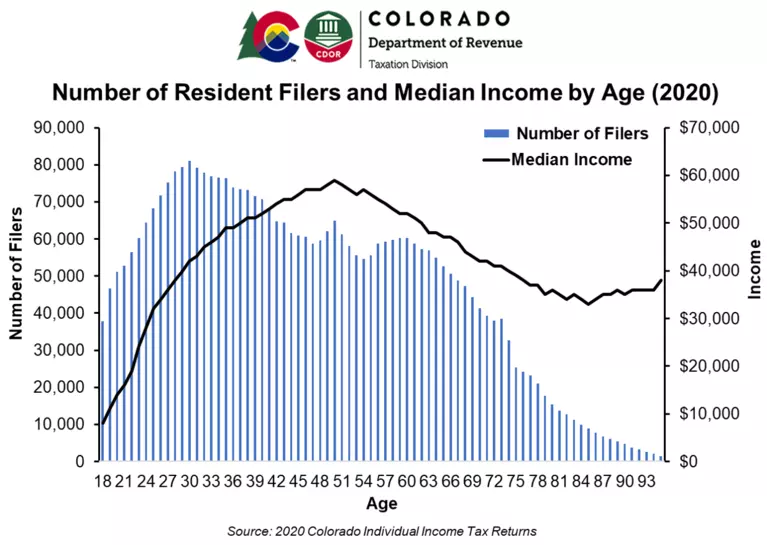 Filers by Income and Age Chart