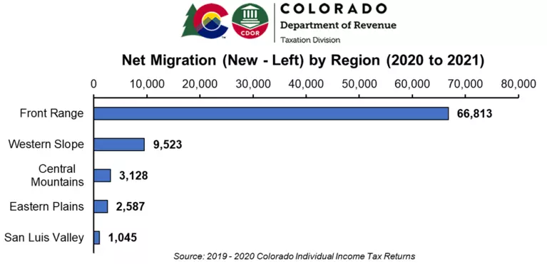 Net Migration by Region Chart