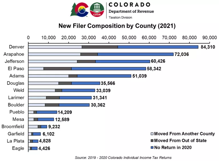 New Filer Composition by County Chart