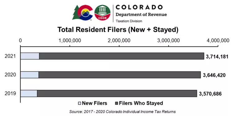 Total Resident Filers Chart