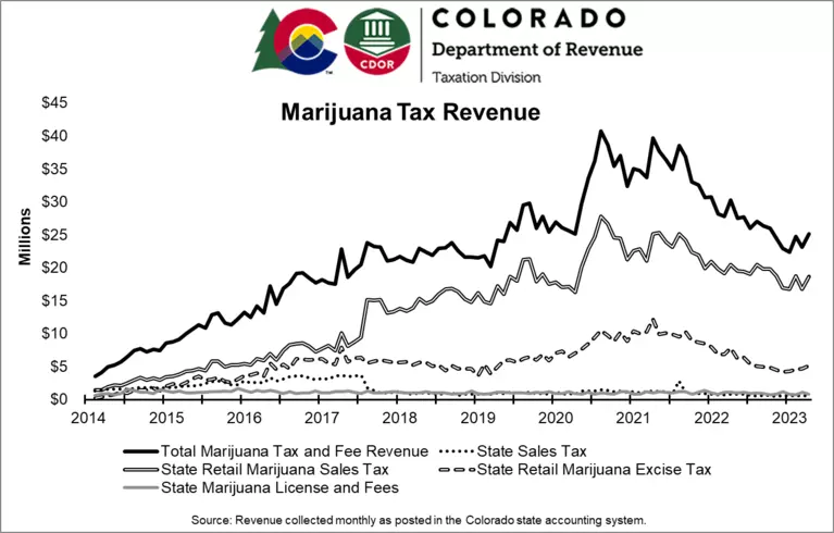 Marijuana tax revenue graph
