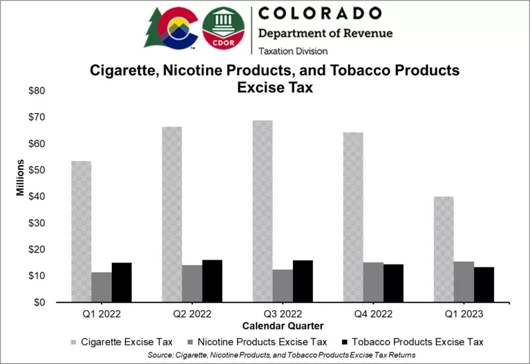 Cigarette Nicotine Tobacco Excise Taxes bar chart