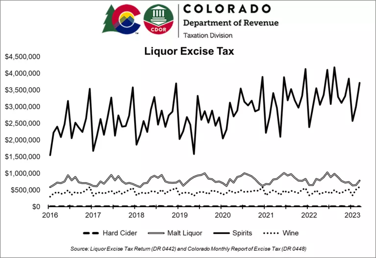 Liquor excise tax graph
