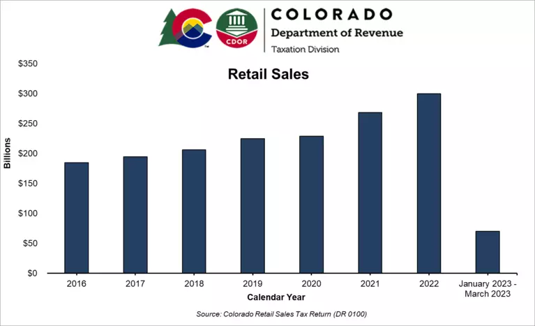 Retail sales graph