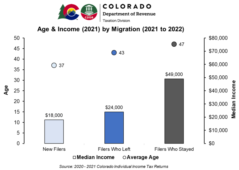 Age and Income by Migration Chart