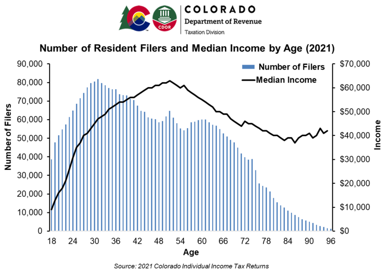 Filers by Income and Age Chart