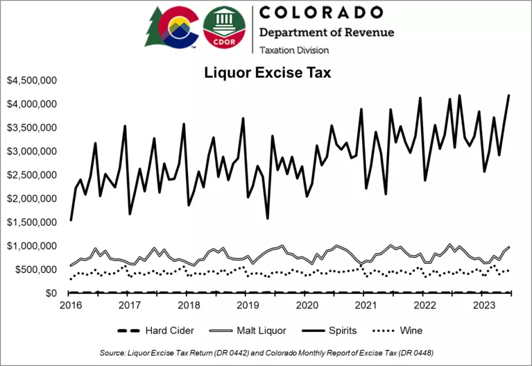 Liquor excise tax graph