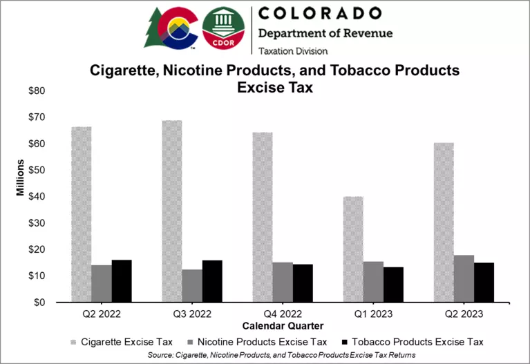 Cigarette, Nicotine, & Tobacco Excise Tax Report Department of Revenue