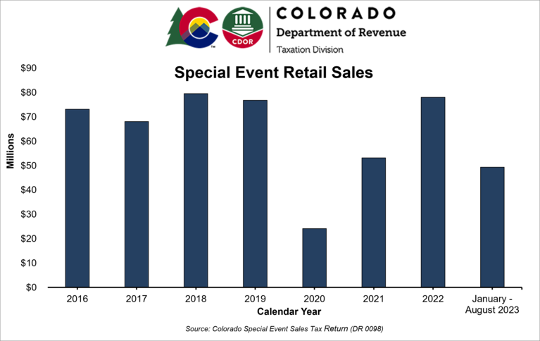 Special Event Retail Sales Graph
