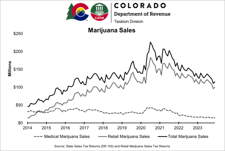Marijuana sales graph between 2014 t0 2024 with sales peaking in 2021