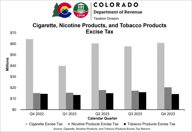 Cigarette, nicotine, and tobacco excise tax chart