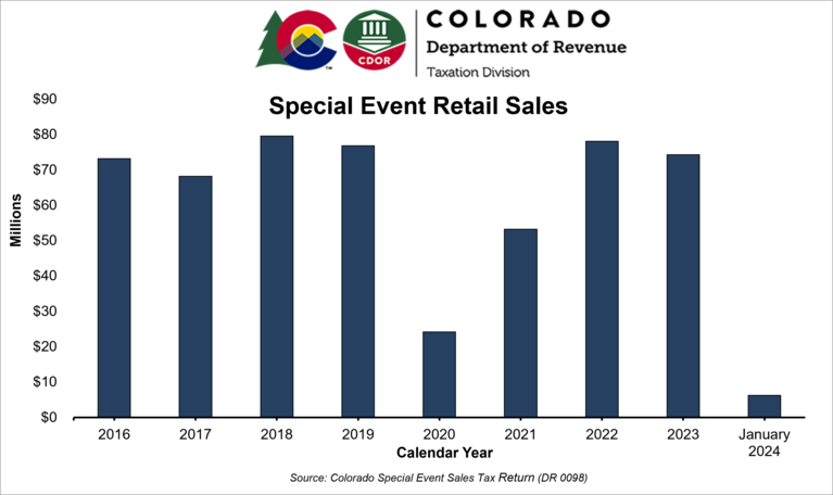 Special Event Retail Sales Graph showing 2016 to 2024