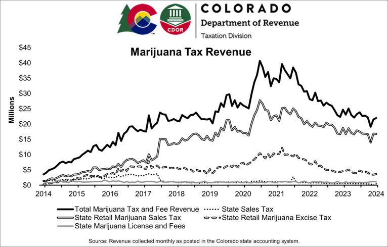 Graph of marijuana tax revenue from 2014 to 2024 with revenue peaking during 2020