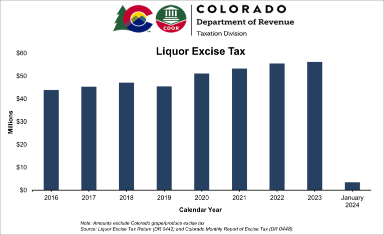 Chart showing liquor excise taxes from 2016 to date.